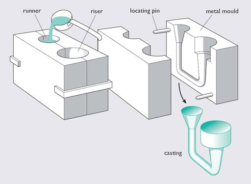 Đúc trong khuôn kim loại