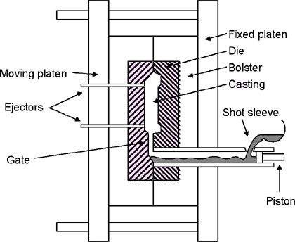 Quá trình đúc áp lực cao với kênh dẫn nguội